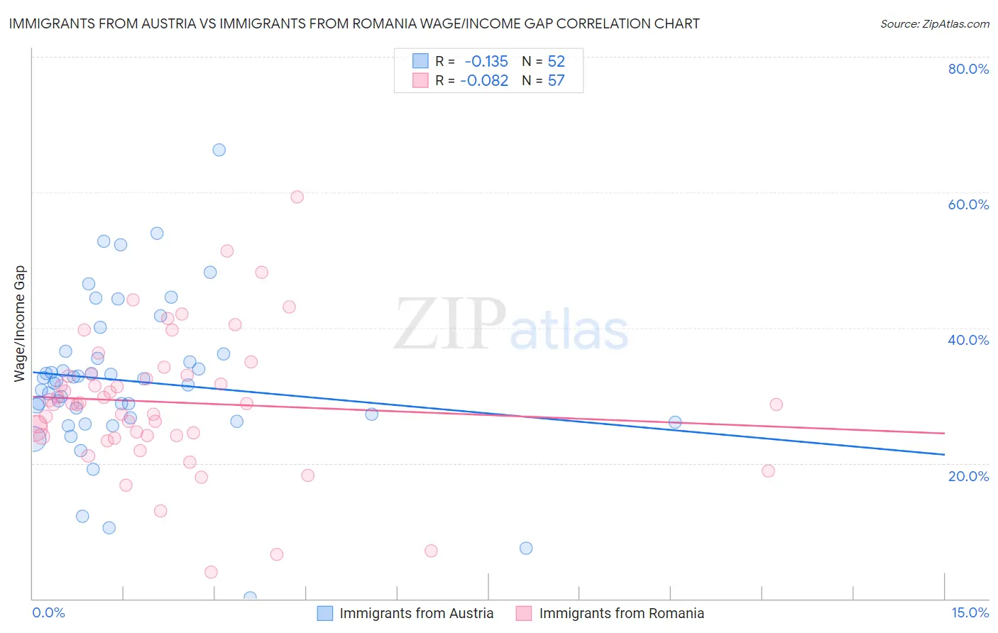Immigrants from Austria vs Immigrants from Romania Wage/Income Gap