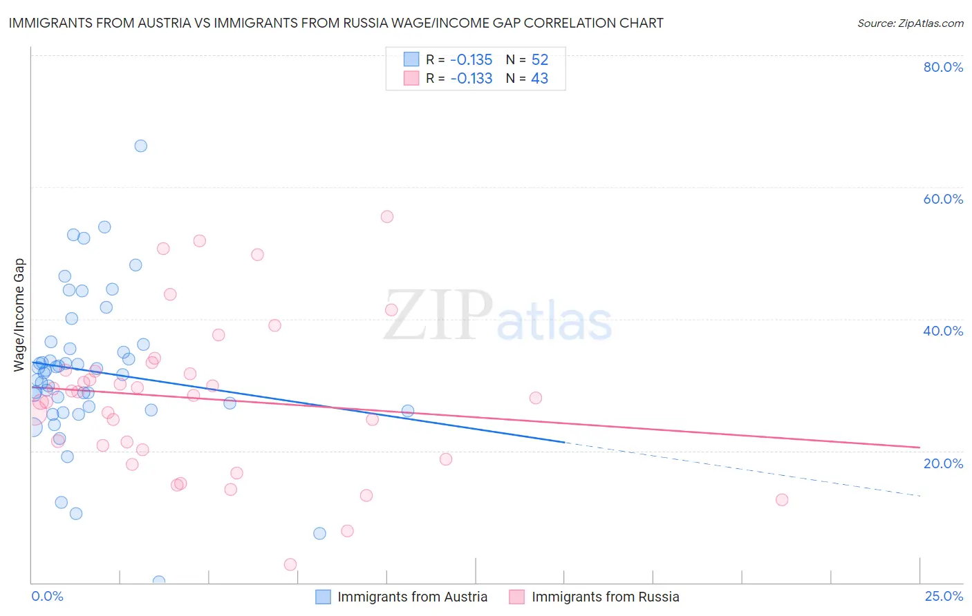 Immigrants from Austria vs Immigrants from Russia Wage/Income Gap