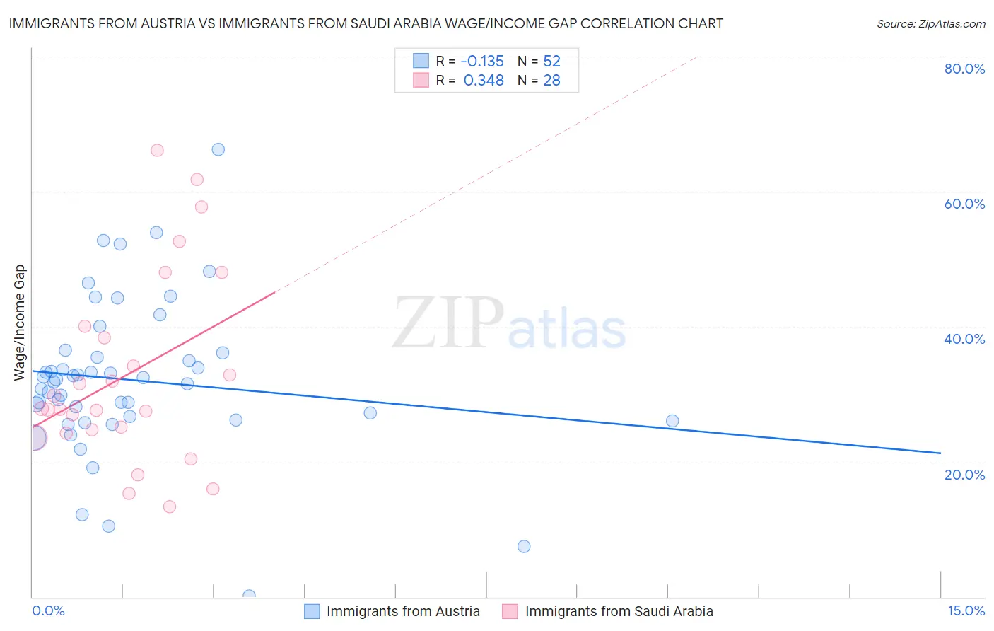 Immigrants from Austria vs Immigrants from Saudi Arabia Wage/Income Gap