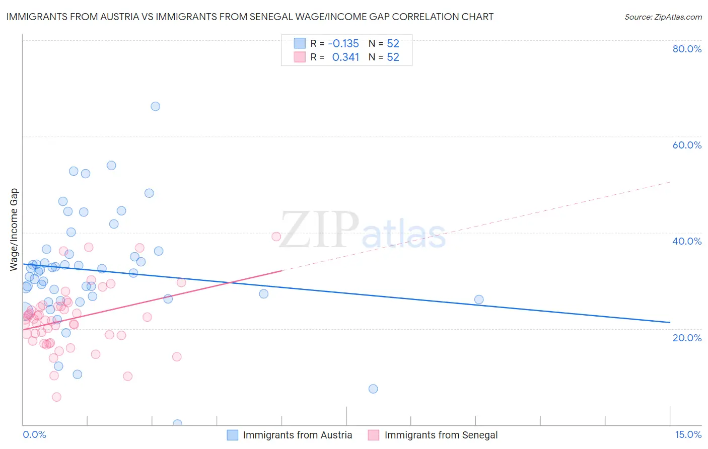 Immigrants from Austria vs Immigrants from Senegal Wage/Income Gap