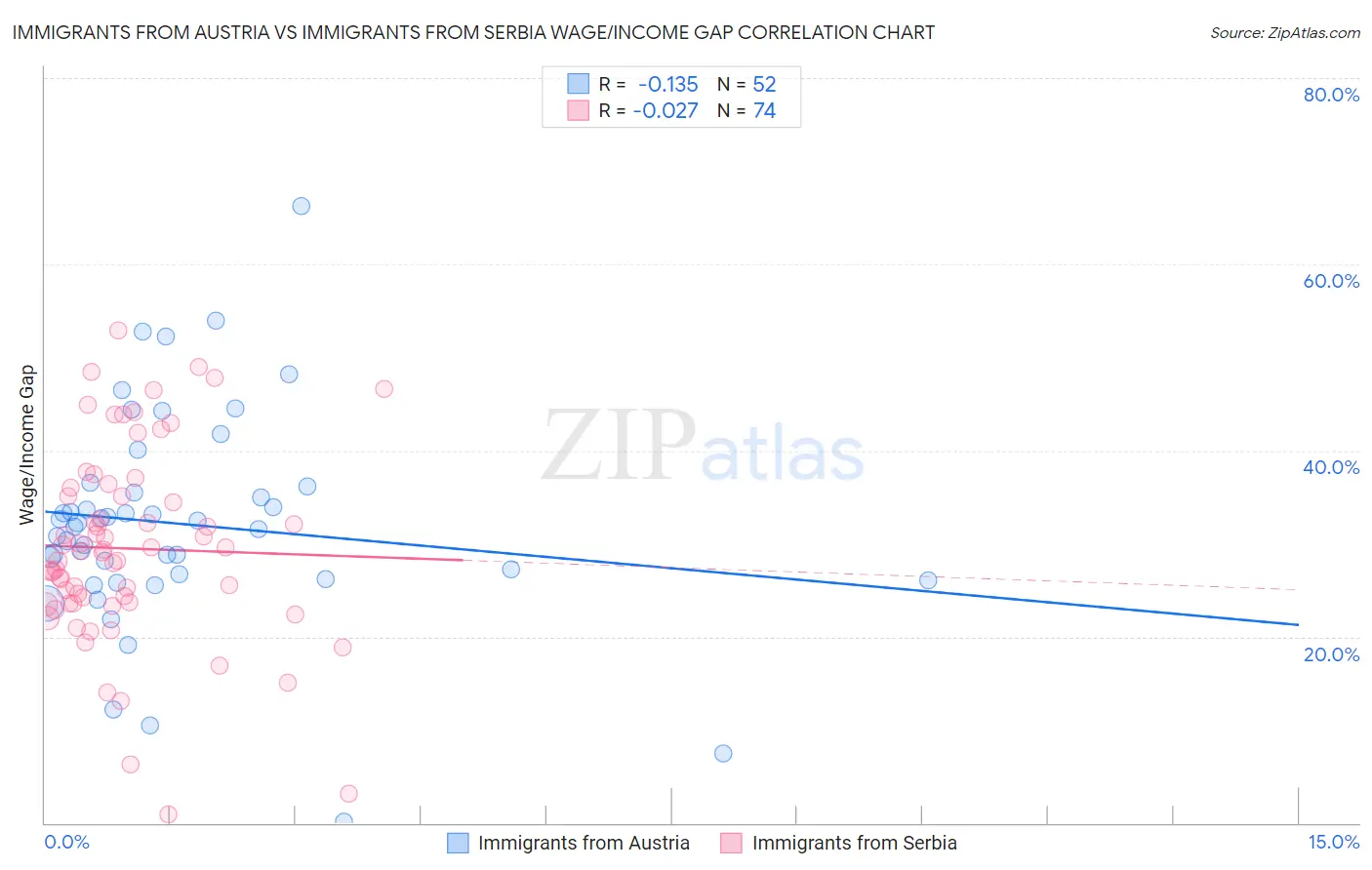 Immigrants from Austria vs Immigrants from Serbia Wage/Income Gap