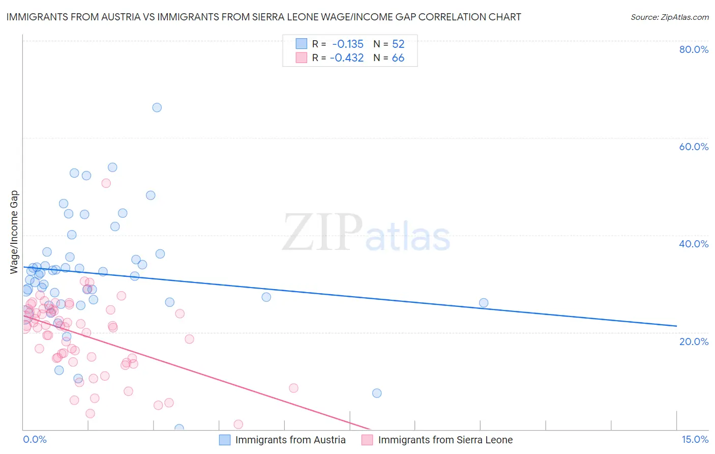 Immigrants from Austria vs Immigrants from Sierra Leone Wage/Income Gap