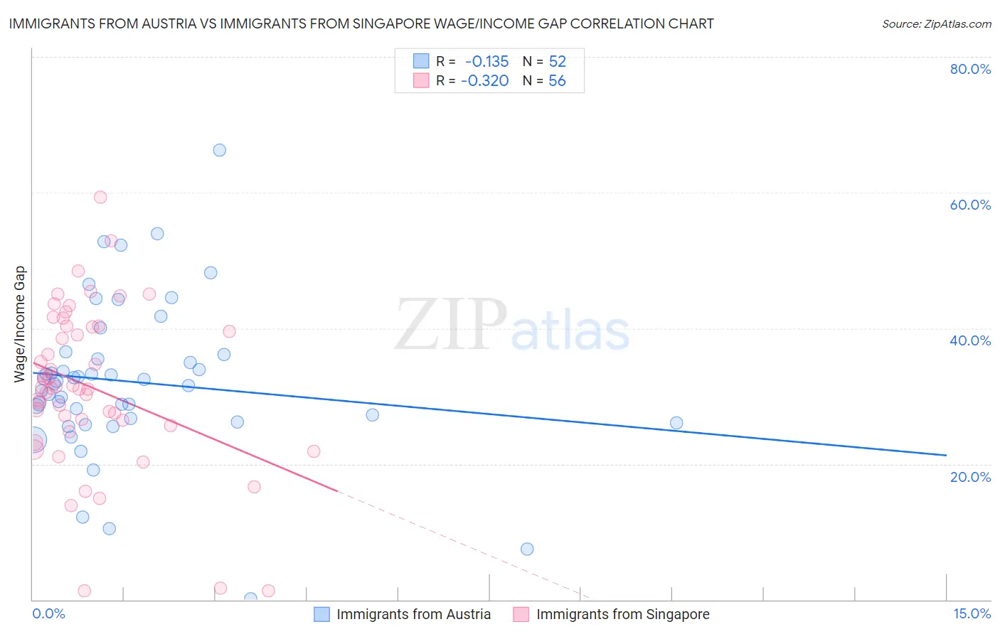 Immigrants from Austria vs Immigrants from Singapore Wage/Income Gap