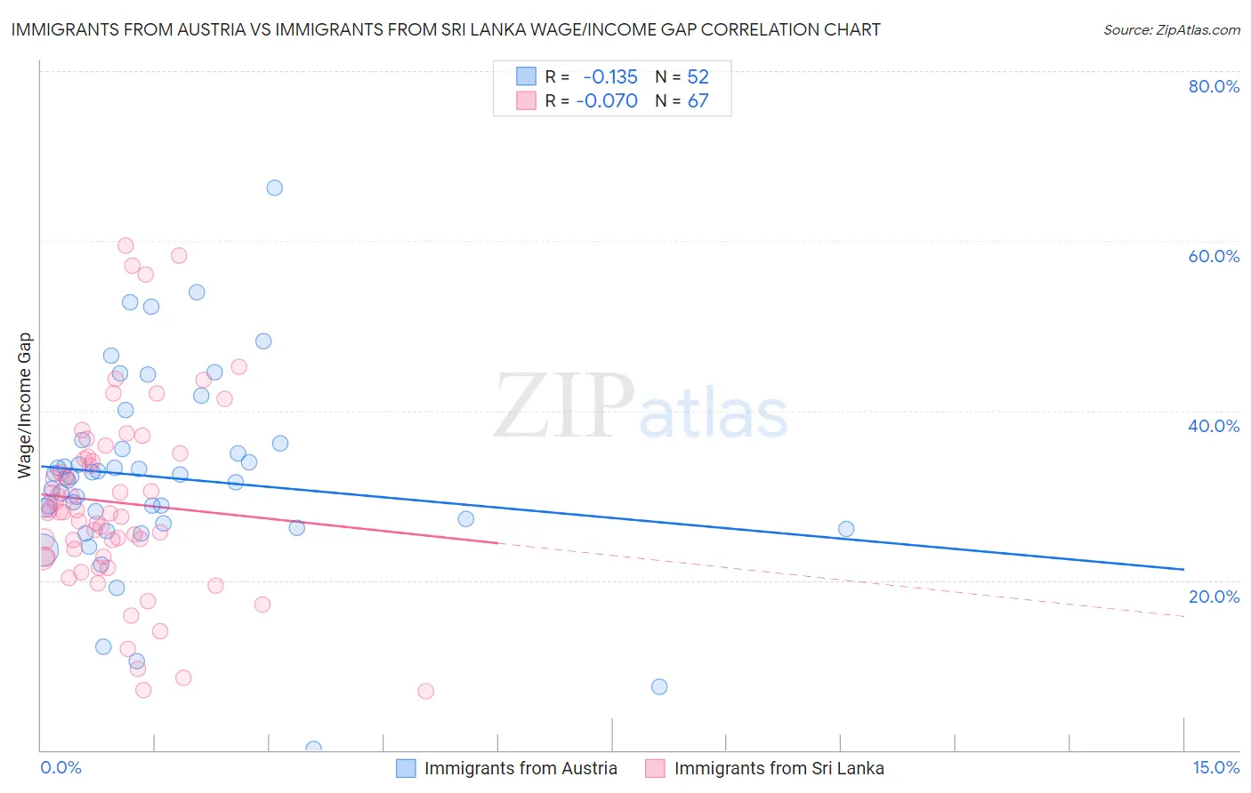 Immigrants from Austria vs Immigrants from Sri Lanka Wage/Income Gap
