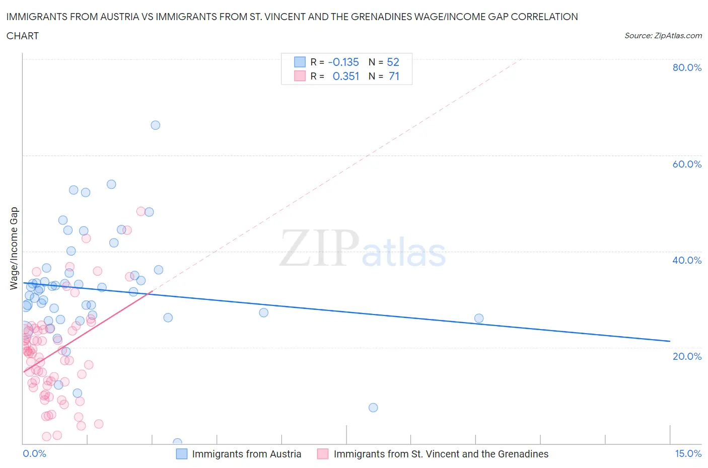 Immigrants from Austria vs Immigrants from St. Vincent and the Grenadines Wage/Income Gap