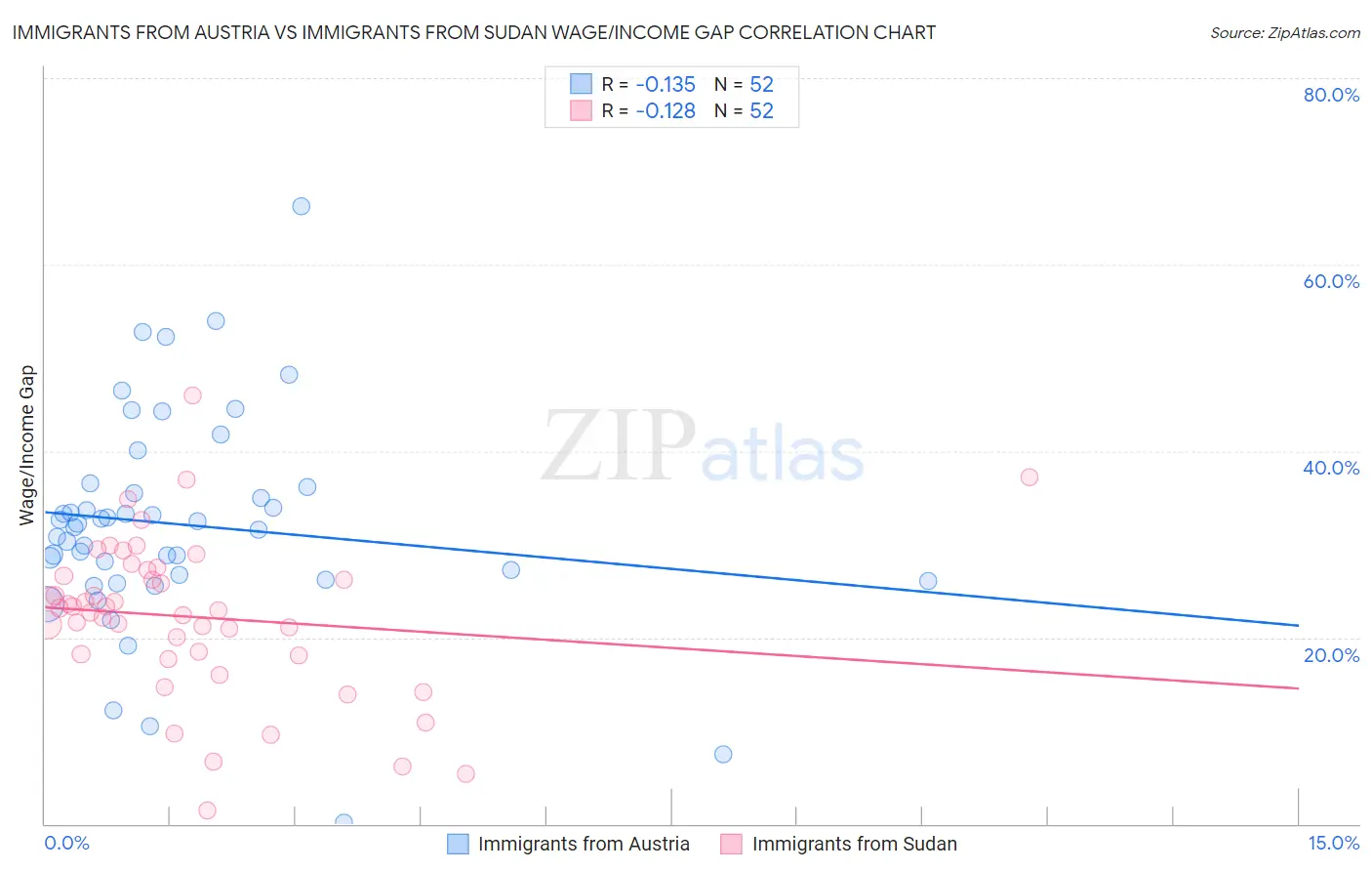 Immigrants from Austria vs Immigrants from Sudan Wage/Income Gap
