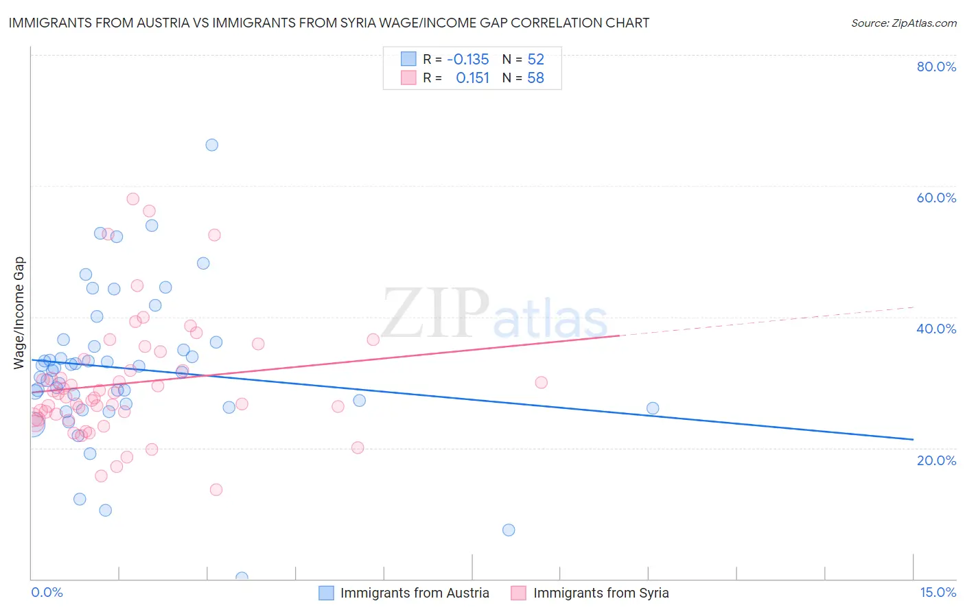 Immigrants from Austria vs Immigrants from Syria Wage/Income Gap