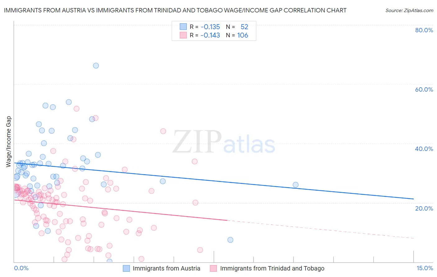 Immigrants from Austria vs Immigrants from Trinidad and Tobago Wage/Income Gap