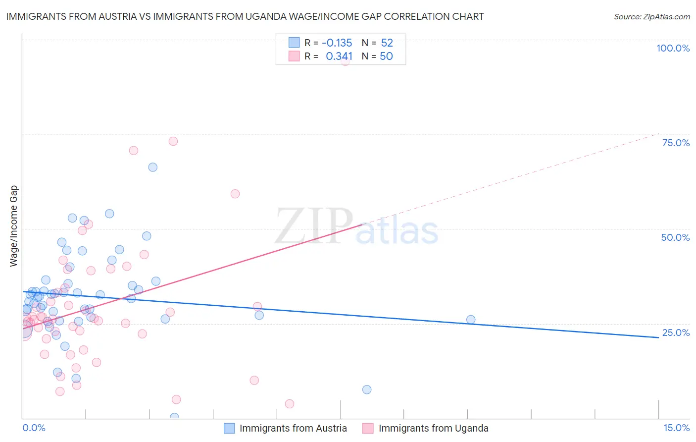 Immigrants from Austria vs Immigrants from Uganda Wage/Income Gap