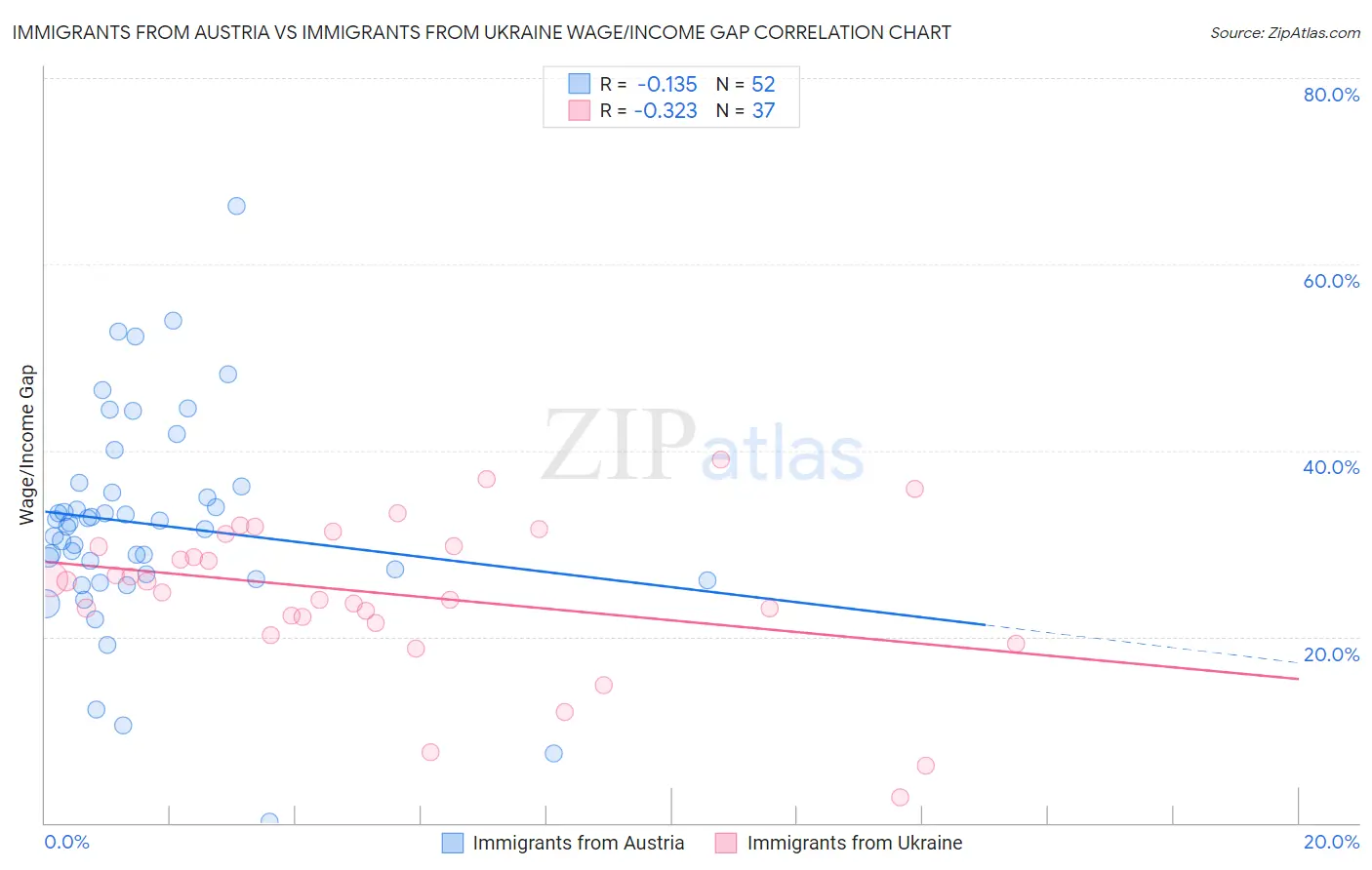 Immigrants from Austria vs Immigrants from Ukraine Wage/Income Gap