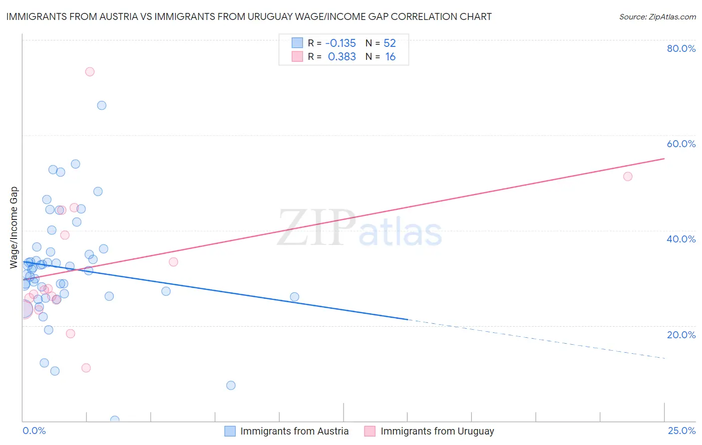 Immigrants from Austria vs Immigrants from Uruguay Wage/Income Gap