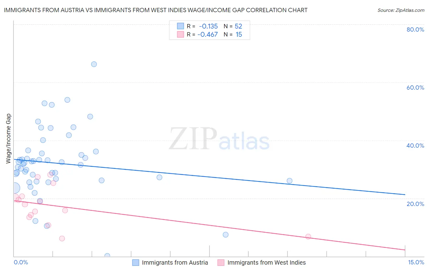 Immigrants from Austria vs Immigrants from West Indies Wage/Income Gap