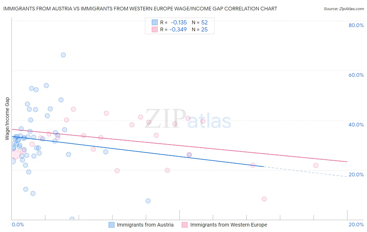 Immigrants from Austria vs Immigrants from Western Europe Wage/Income Gap