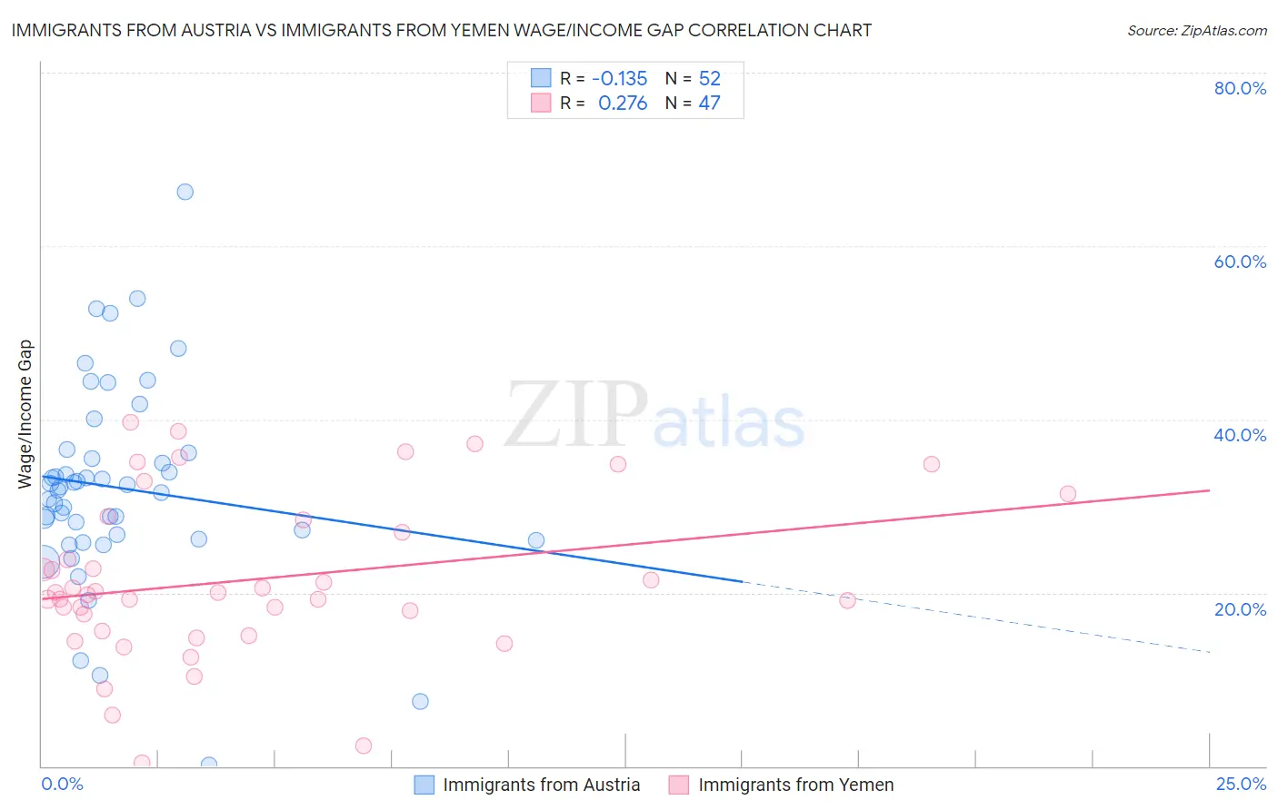 Immigrants from Austria vs Immigrants from Yemen Wage/Income Gap