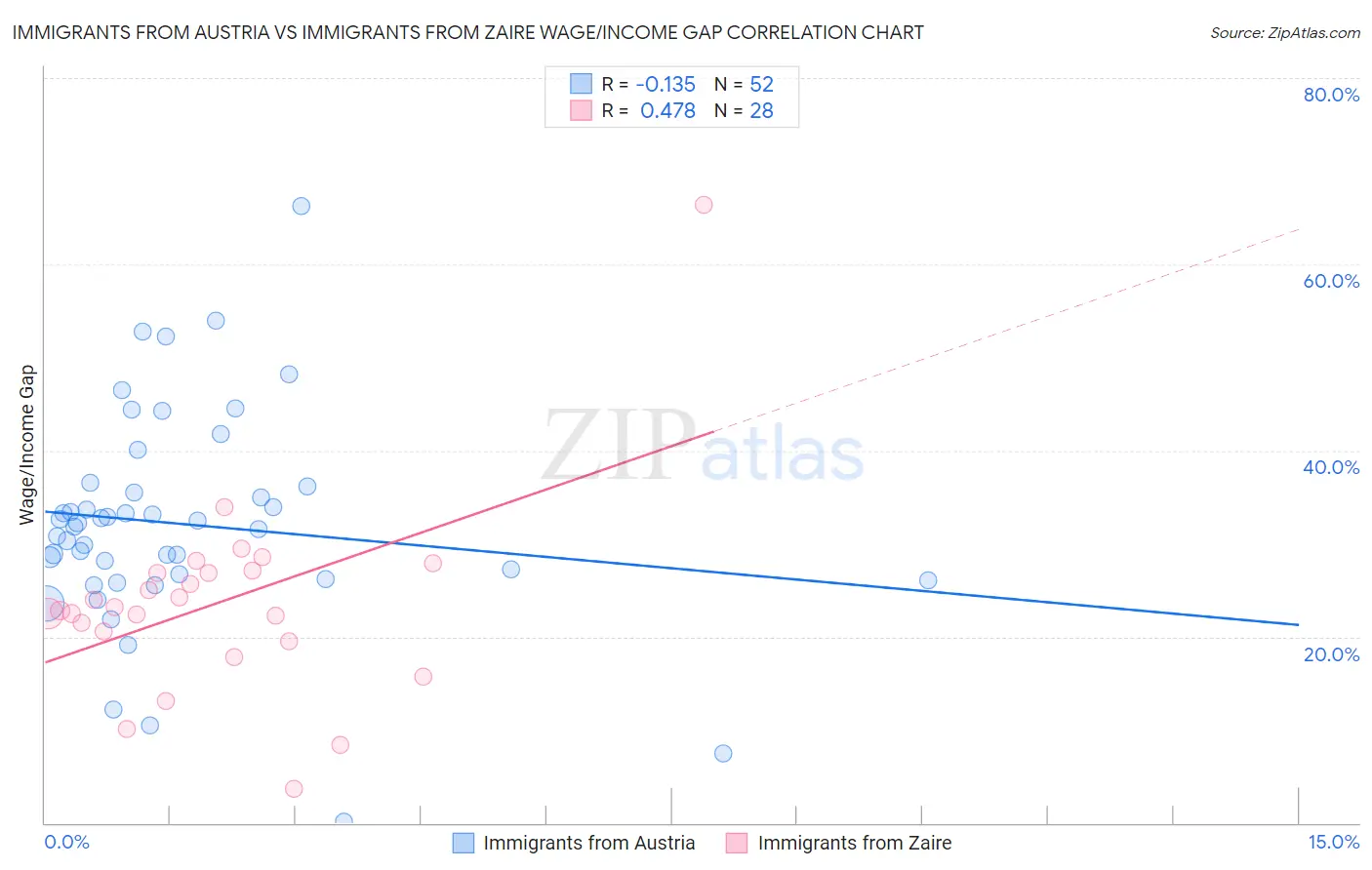 Immigrants from Austria vs Immigrants from Zaire Wage/Income Gap