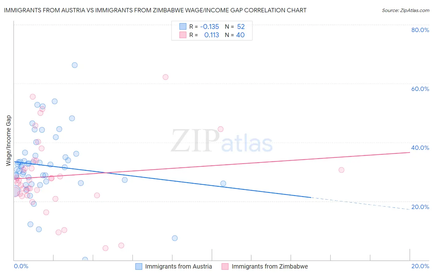 Immigrants from Austria vs Immigrants from Zimbabwe Wage/Income Gap