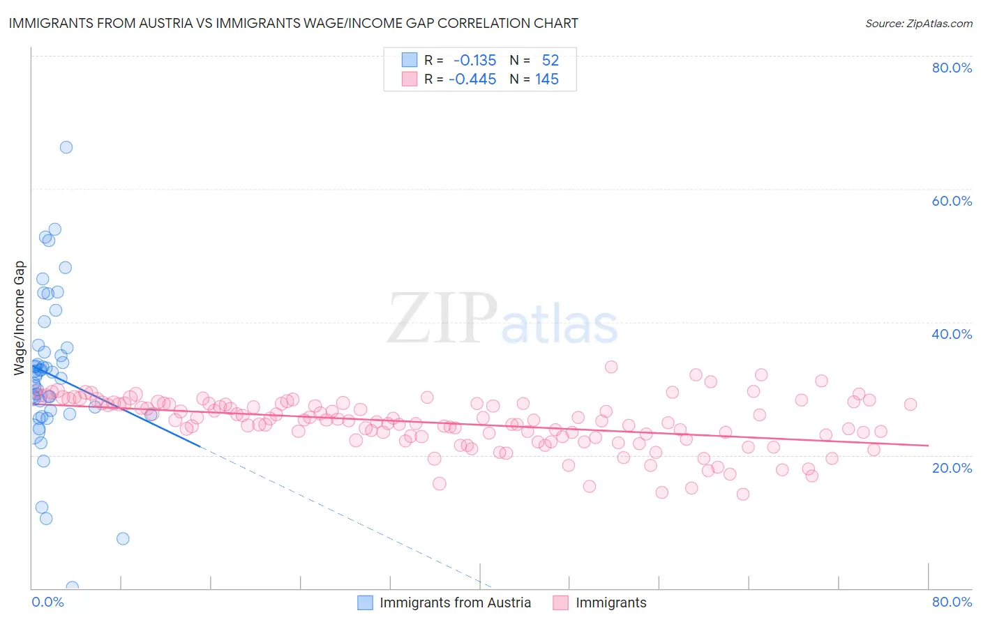 Immigrants from Austria vs Immigrants Wage/Income Gap