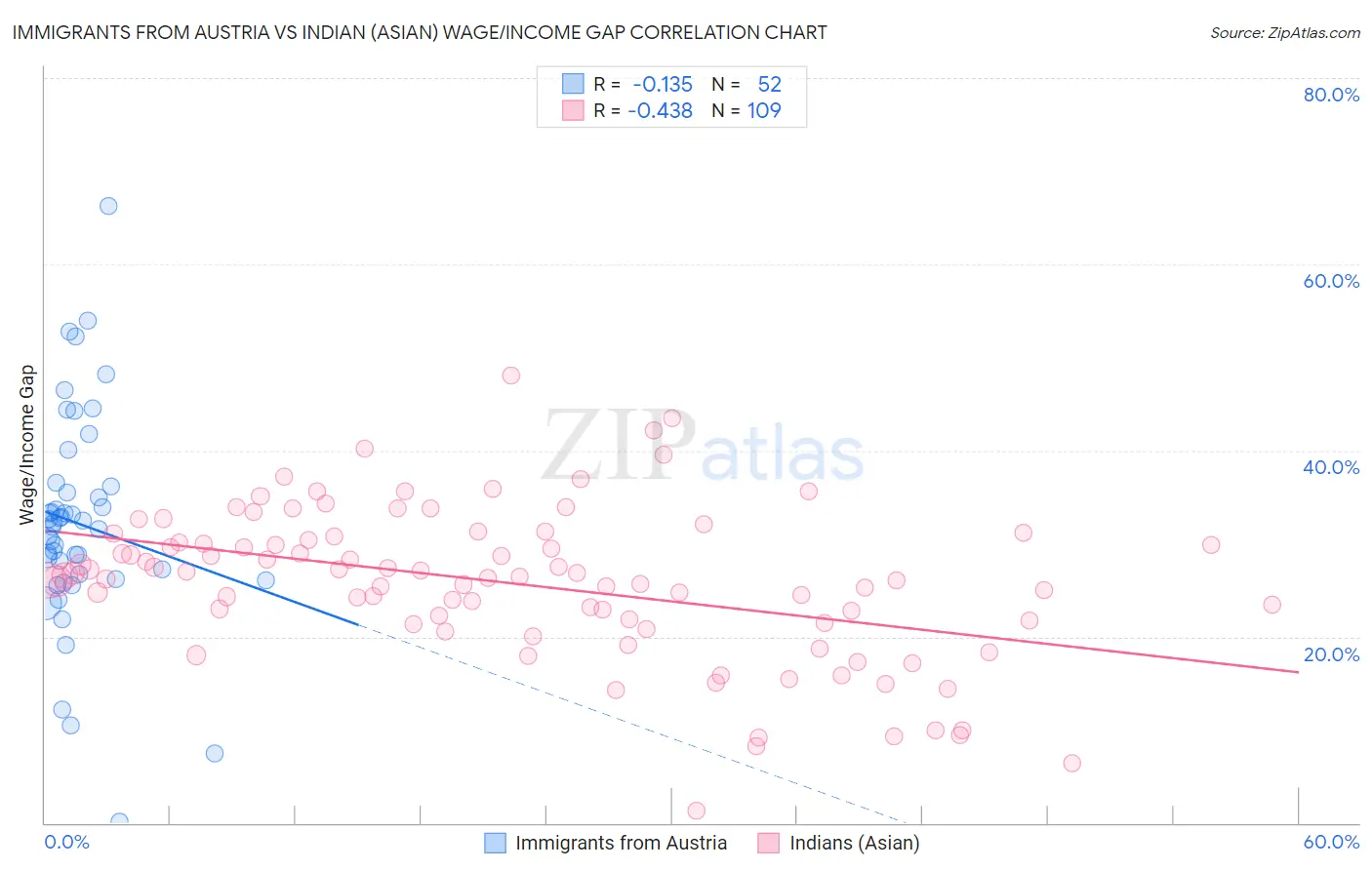 Immigrants from Austria vs Indian (Asian) Wage/Income Gap