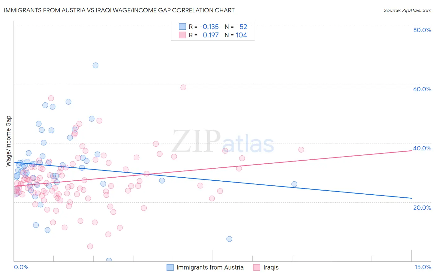 Immigrants from Austria vs Iraqi Wage/Income Gap