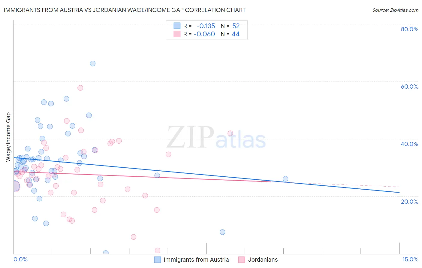 Immigrants from Austria vs Jordanian Wage/Income Gap