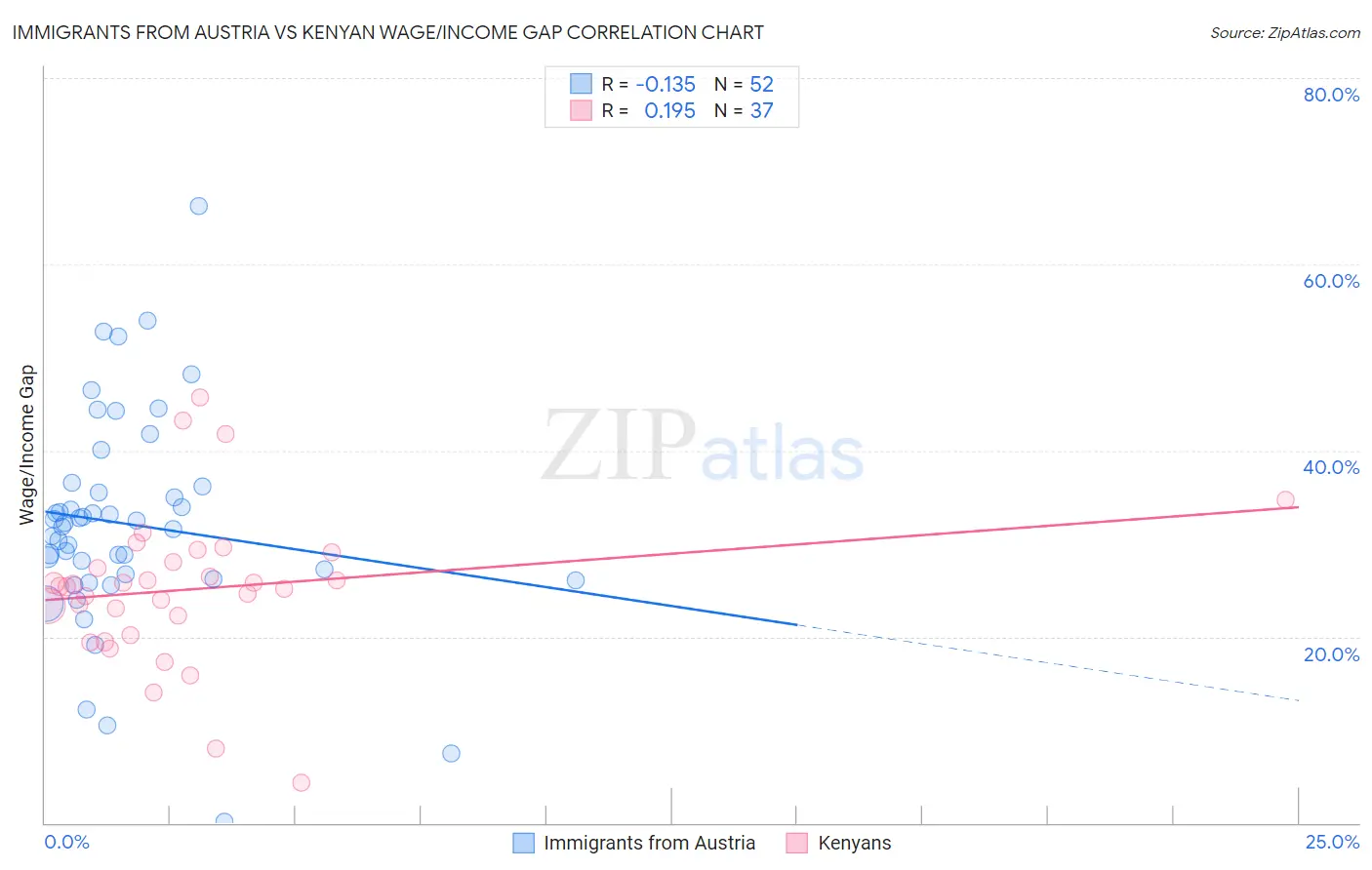 Immigrants from Austria vs Kenyan Wage/Income Gap