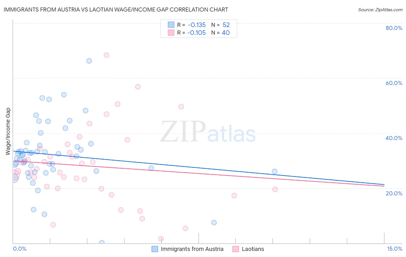 Immigrants from Austria vs Laotian Wage/Income Gap