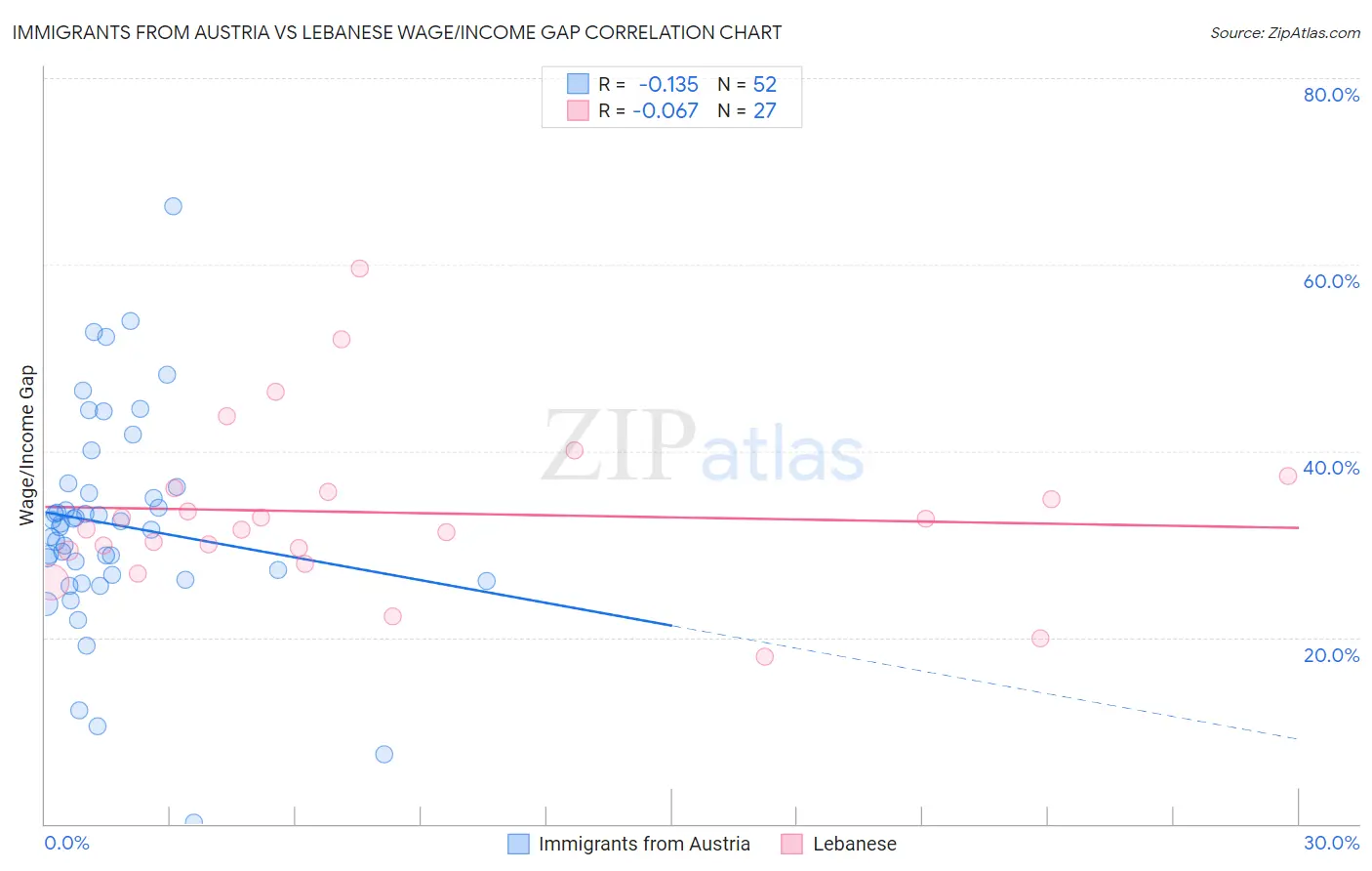 Immigrants from Austria vs Lebanese Wage/Income Gap