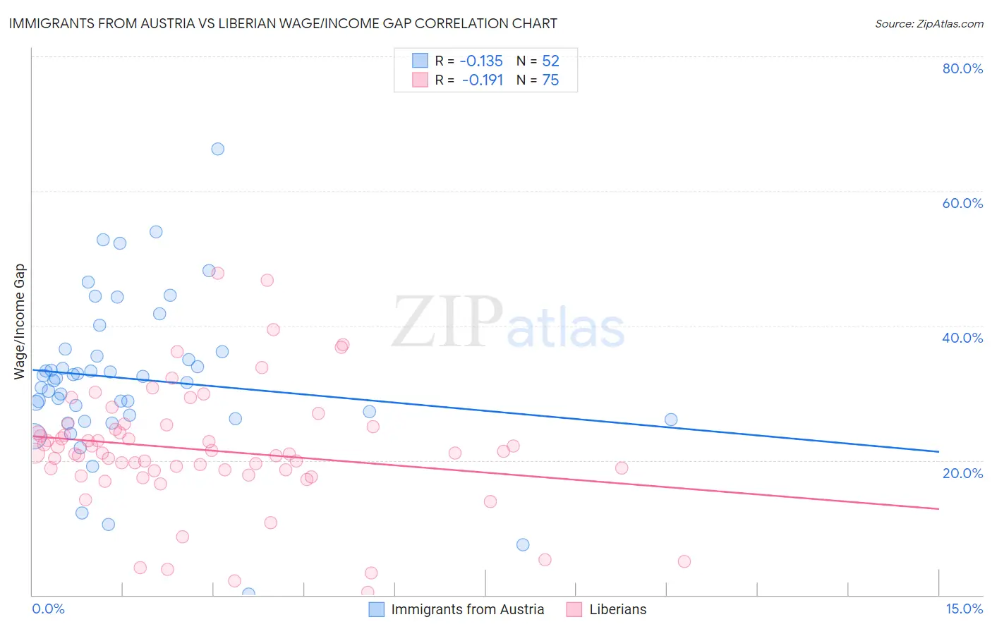 Immigrants from Austria vs Liberian Wage/Income Gap
