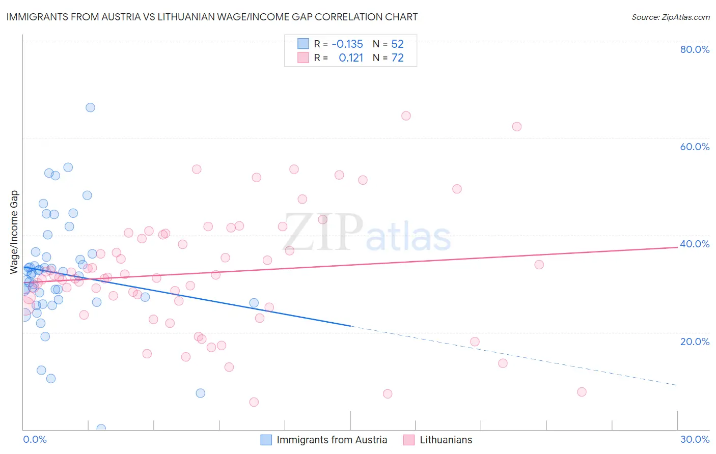 Immigrants from Austria vs Lithuanian Wage/Income Gap