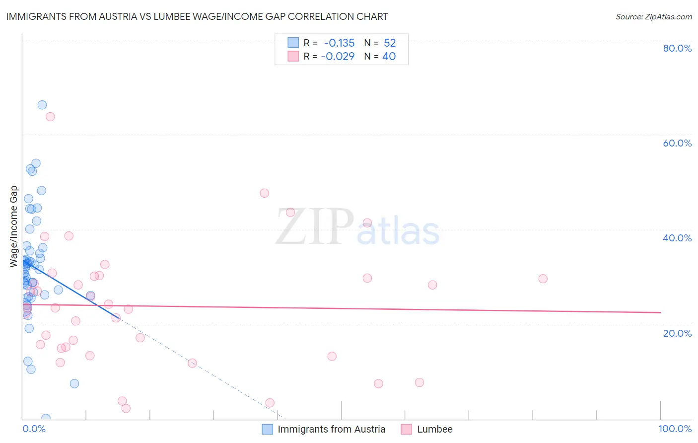 Immigrants from Austria vs Lumbee Wage/Income Gap