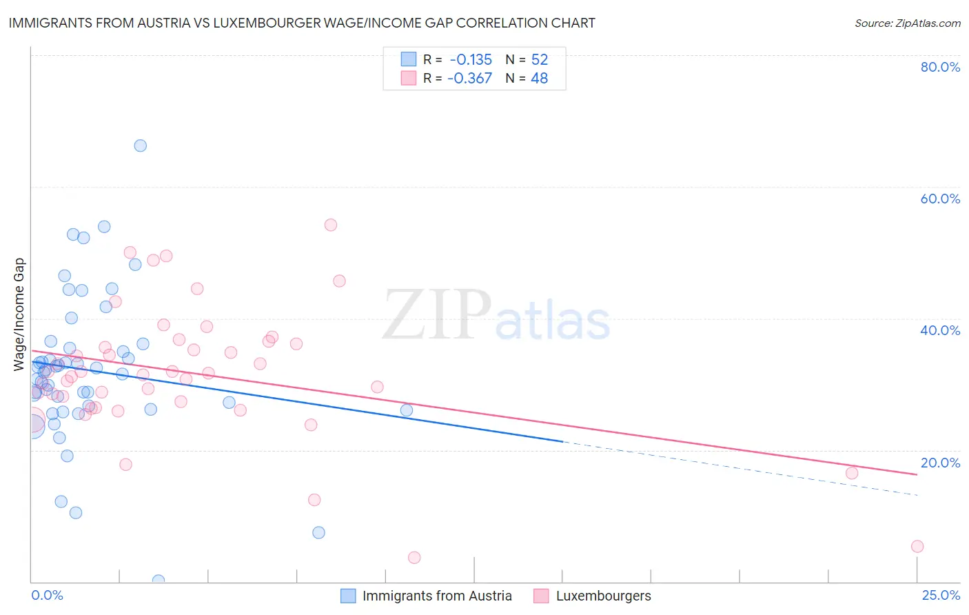 Immigrants from Austria vs Luxembourger Wage/Income Gap