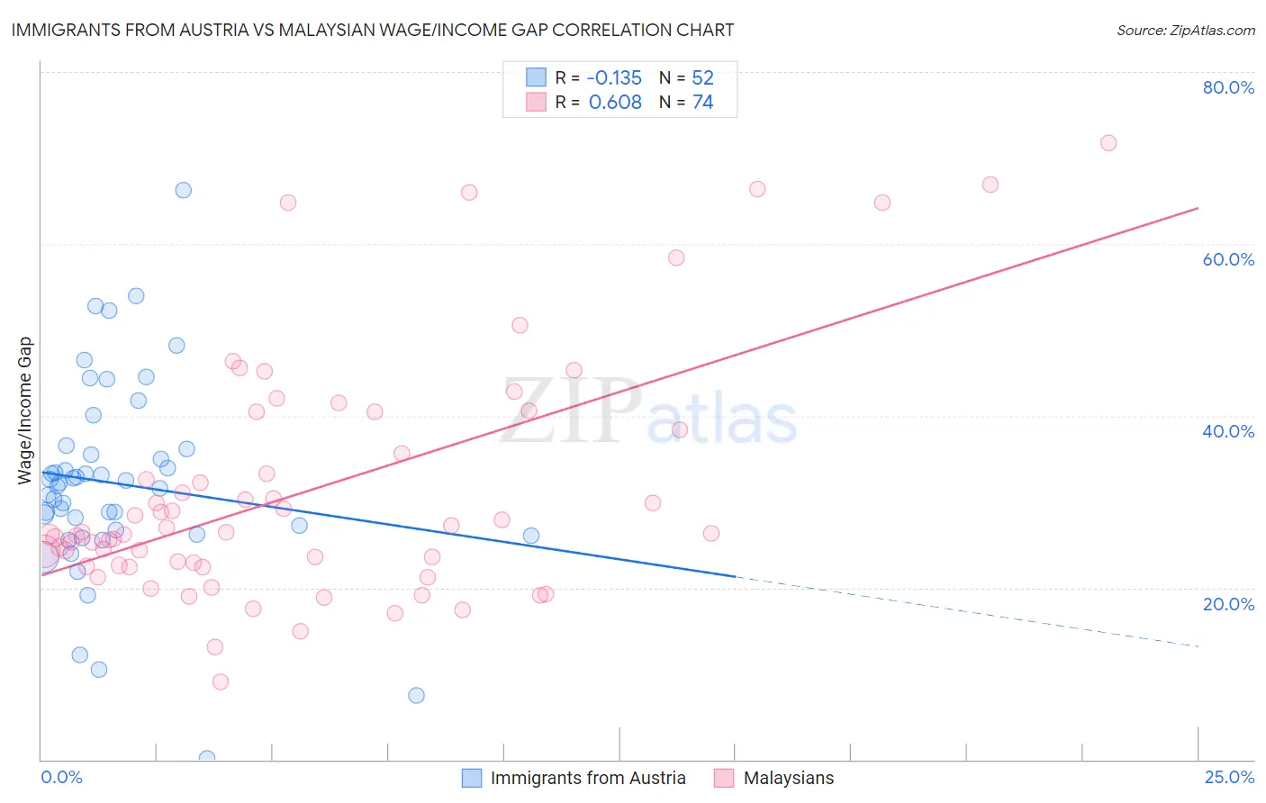Immigrants from Austria vs Malaysian Wage/Income Gap
