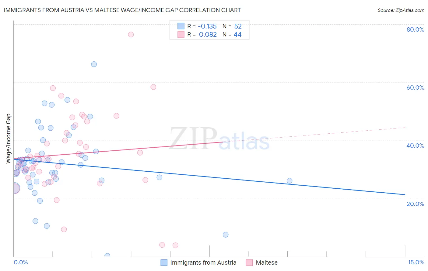 Immigrants from Austria vs Maltese Wage/Income Gap