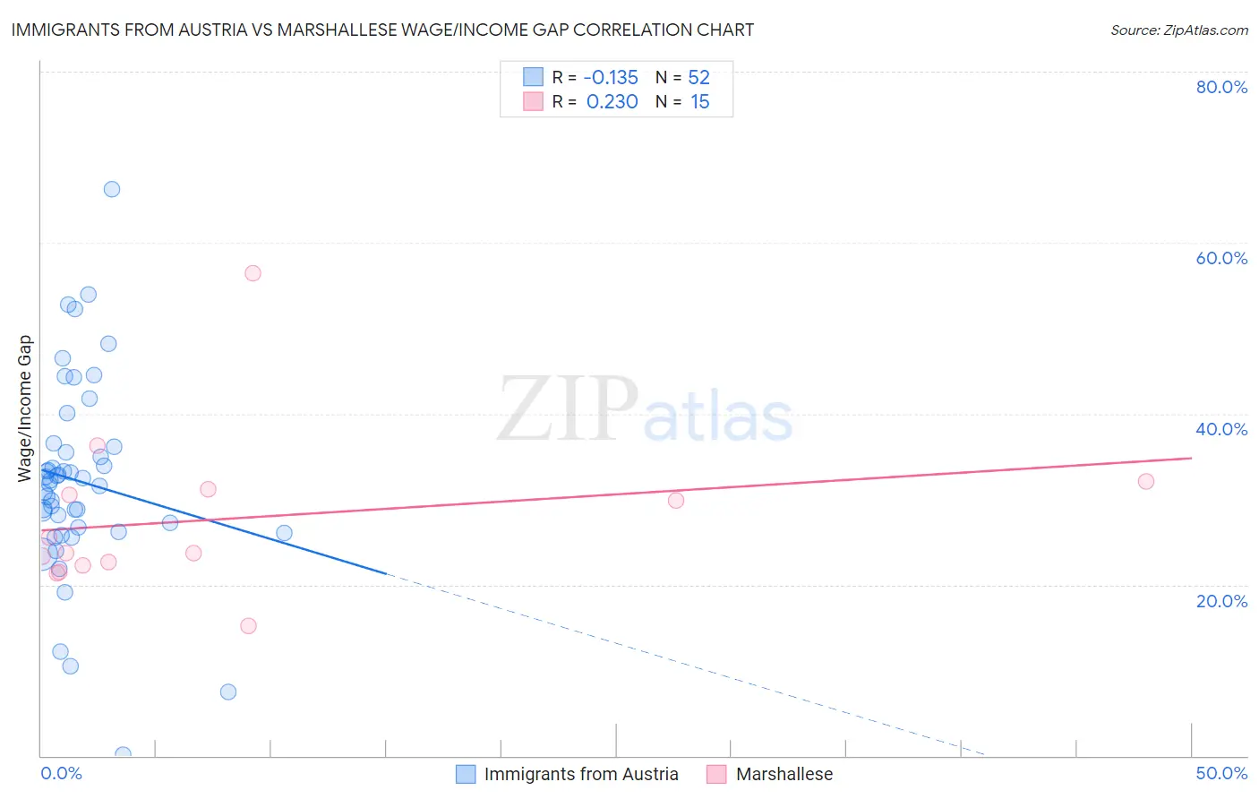 Immigrants from Austria vs Marshallese Wage/Income Gap