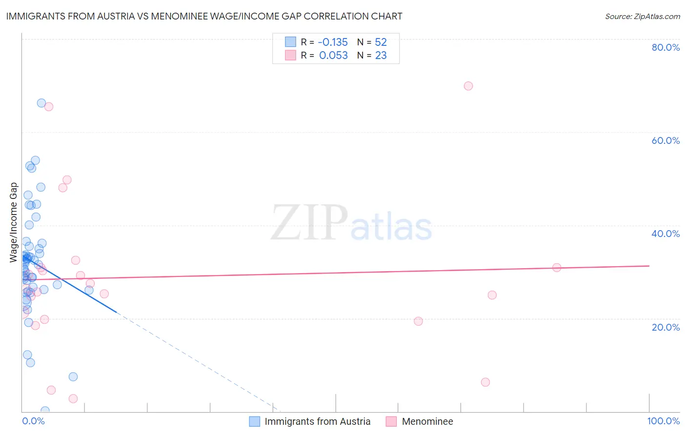 Immigrants from Austria vs Menominee Wage/Income Gap