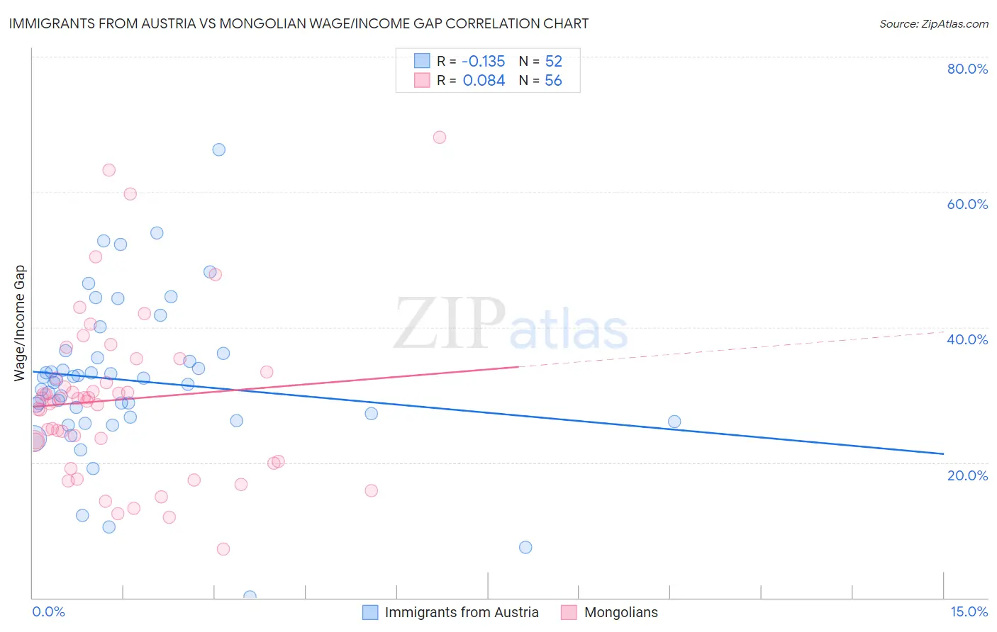 Immigrants from Austria vs Mongolian Wage/Income Gap