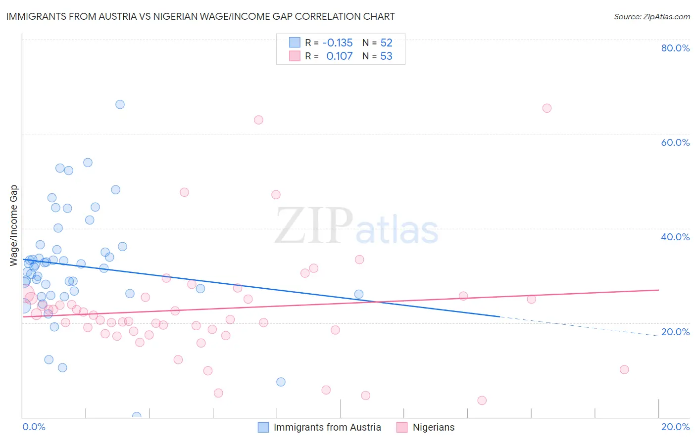 Immigrants from Austria vs Nigerian Wage/Income Gap