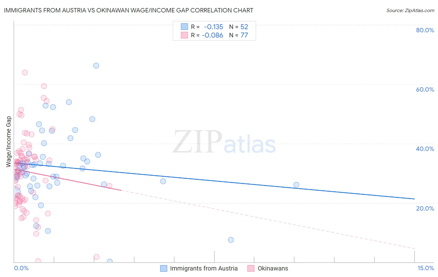 Immigrants from Austria vs Okinawan Wage/Income Gap