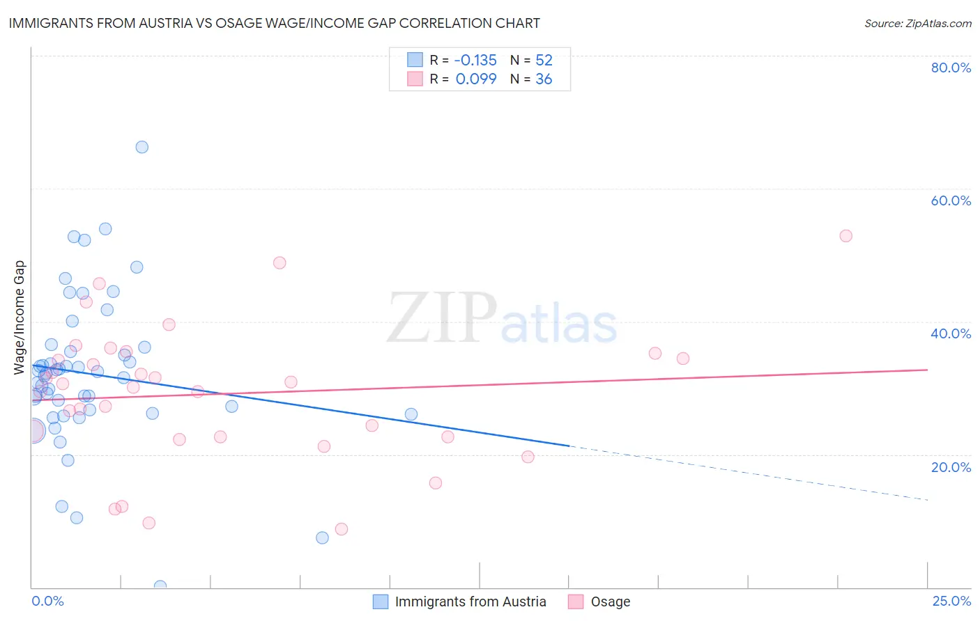 Immigrants from Austria vs Osage Wage/Income Gap
