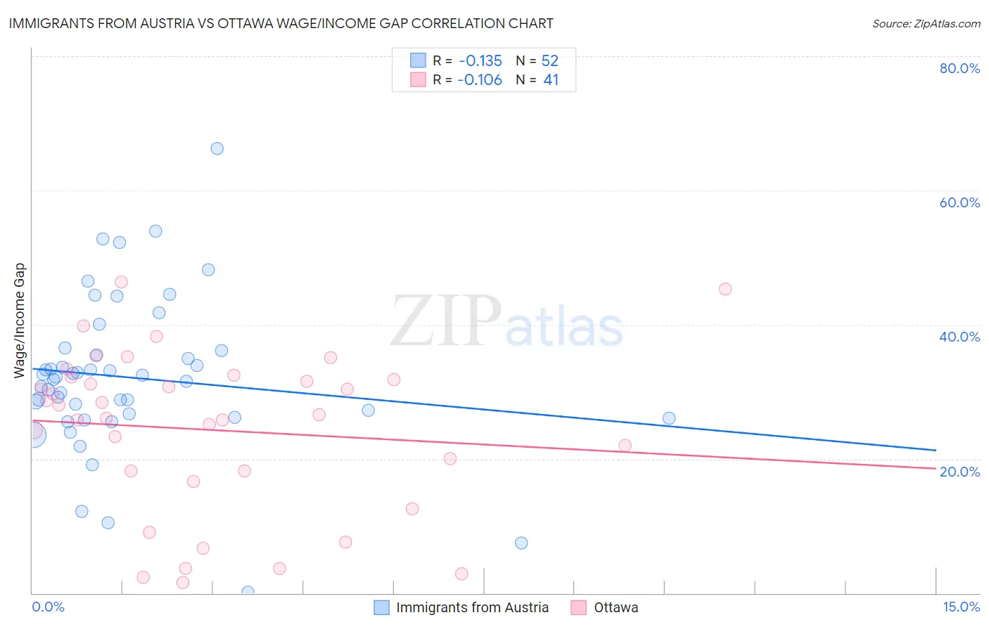 Immigrants from Austria vs Ottawa Wage/Income Gap