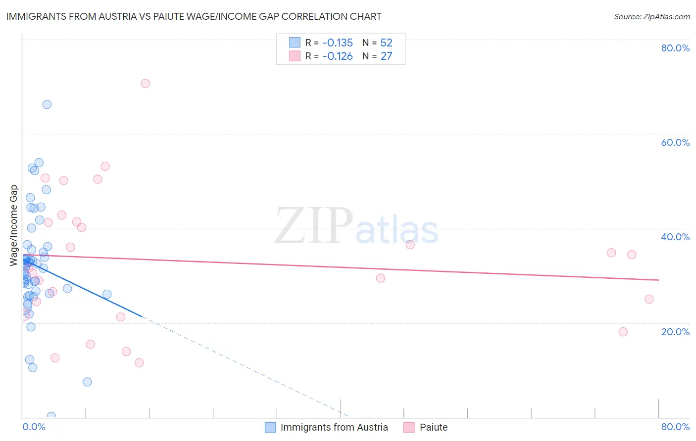 Immigrants from Austria vs Paiute Wage/Income Gap