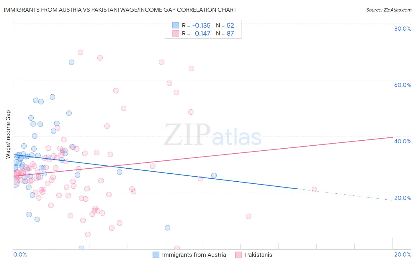 Immigrants from Austria vs Pakistani Wage/Income Gap