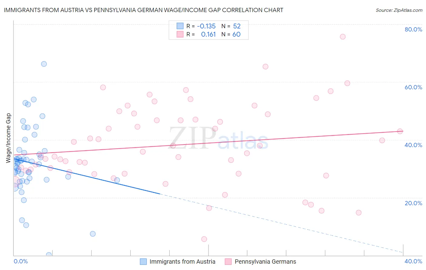 Immigrants from Austria vs Pennsylvania German Wage/Income Gap