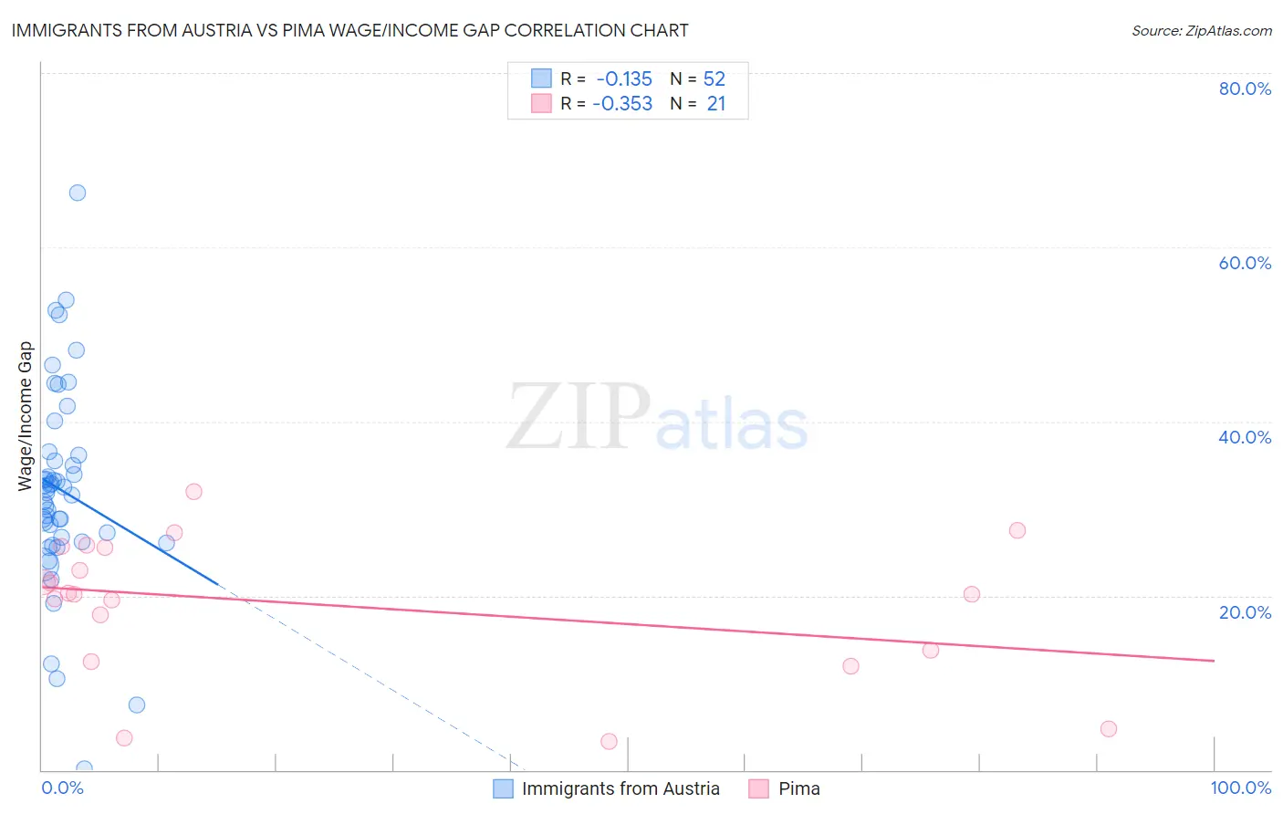 Immigrants from Austria vs Pima Wage/Income Gap