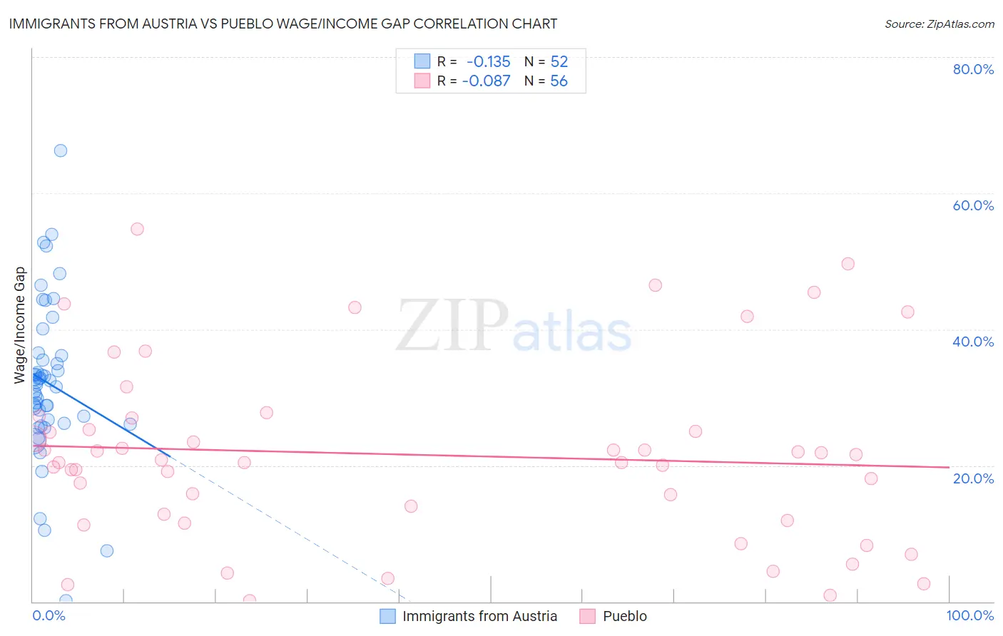 Immigrants from Austria vs Pueblo Wage/Income Gap