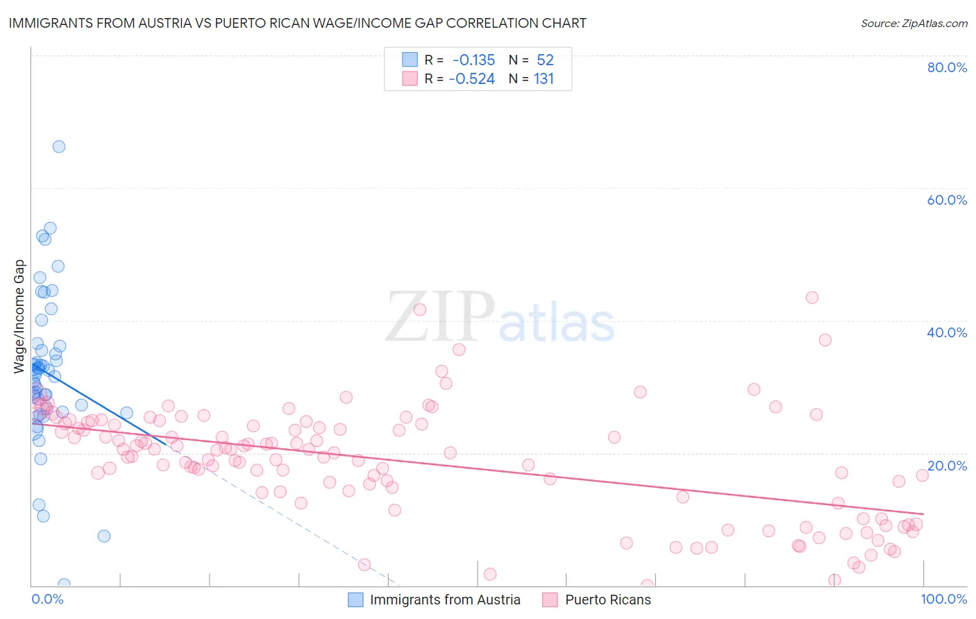 Immigrants from Austria vs Puerto Rican Wage/Income Gap