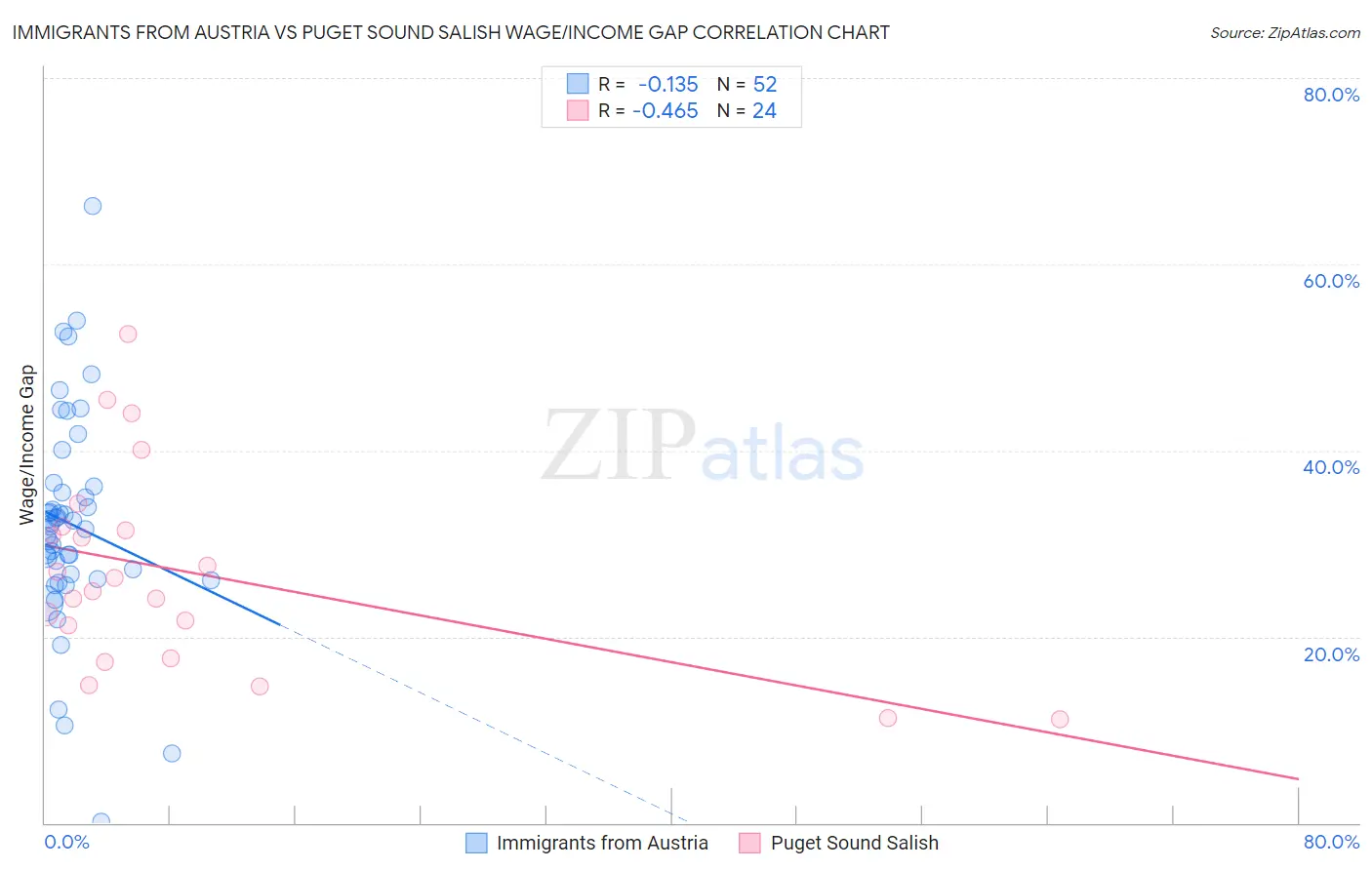 Immigrants from Austria vs Puget Sound Salish Wage/Income Gap