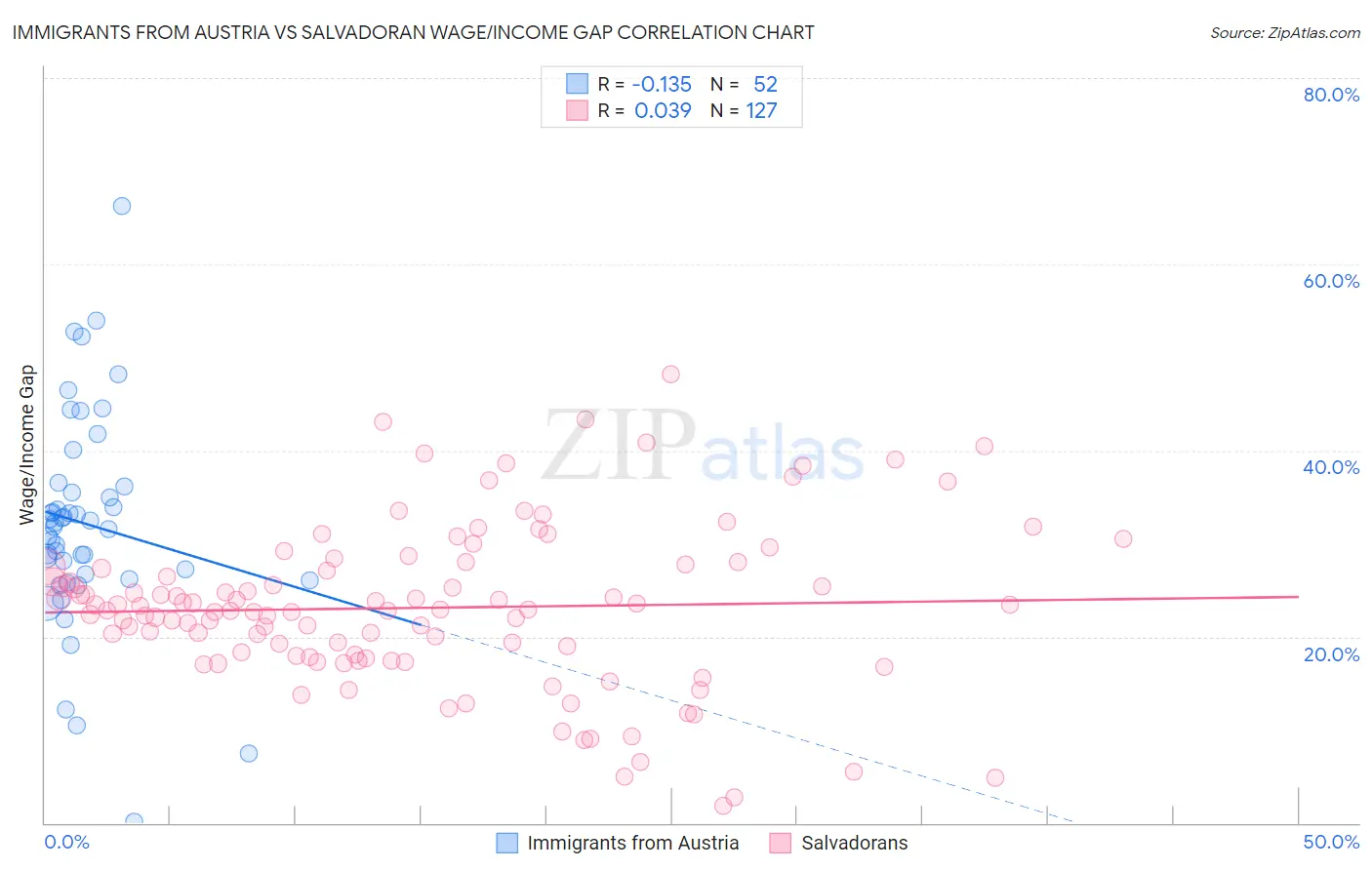 Immigrants from Austria vs Salvadoran Wage/Income Gap