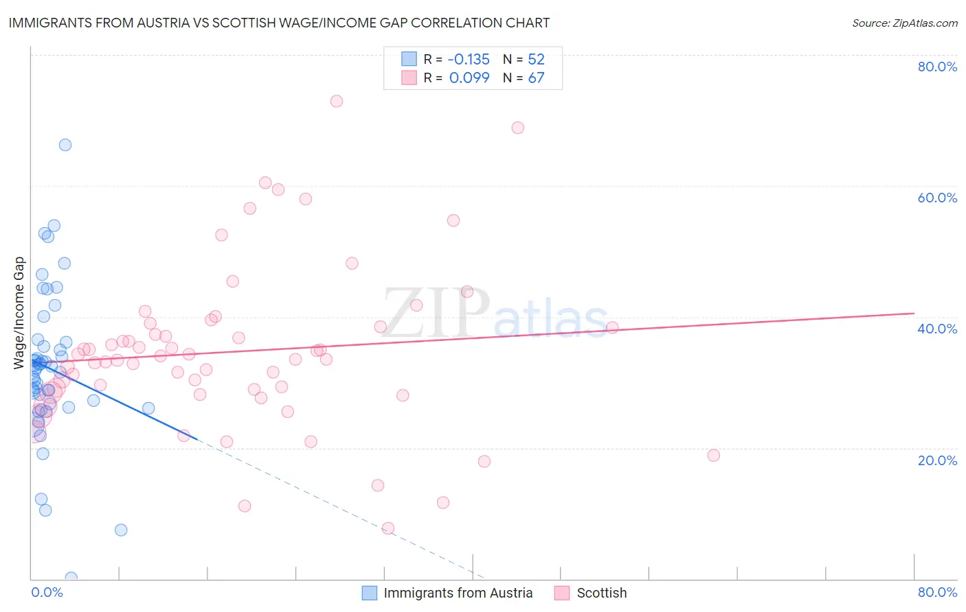 Immigrants from Austria vs Scottish Wage/Income Gap