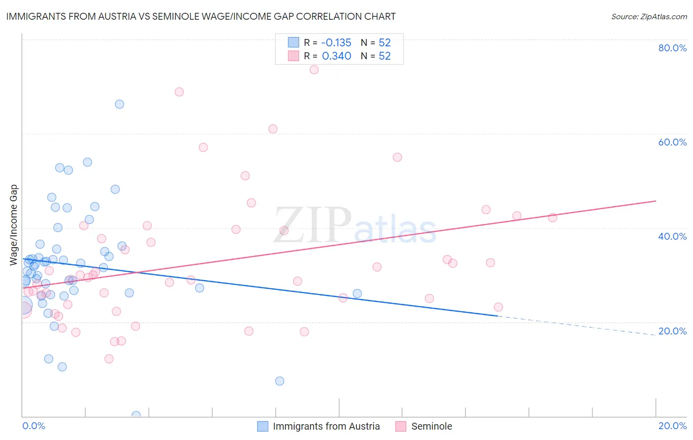 Immigrants from Austria vs Seminole Wage/Income Gap